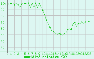 Courbe de l'humidit relative pour Vitoria