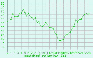 Courbe de l'humidit relative pour Luxembourg (Lux)