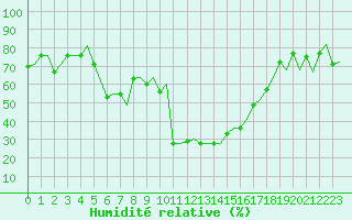 Courbe de l'humidit relative pour Thessaloniki Airport
