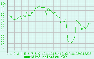 Courbe de l'humidit relative pour London / Heathrow (UK)