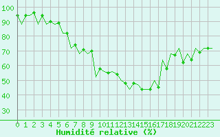 Courbe de l'humidit relative pour Craiova
