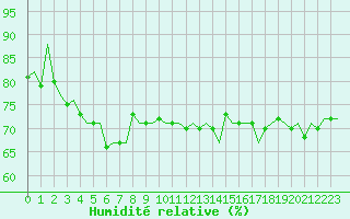Courbe de l'humidit relative pour Platforme D15-fa-1 Sea