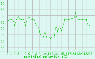 Courbe de l'humidit relative pour Gnes (It)