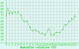 Courbe de l'humidit relative pour Helsinki-Vantaa
