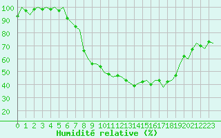 Courbe de l'humidit relative pour Genve (Sw)