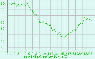 Courbe de l'humidit relative pour Luxembourg (Lux)