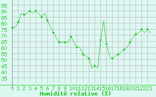 Courbe de l'humidit relative pour Celle
