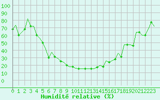 Courbe de l'humidit relative pour Batman