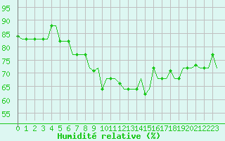 Courbe de l'humidit relative pour Gnes (It)