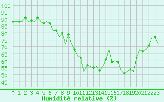 Courbe de l'humidit relative pour Dublin (Ir)