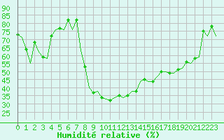 Courbe de l'humidit relative pour Jerez De La Frontera Aeropuerto