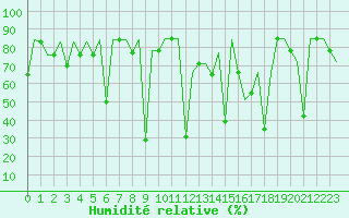Courbe de l'humidit relative pour Ekaterinburg