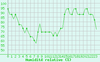 Courbe de l'humidit relative pour Batumi