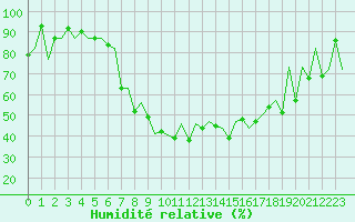 Courbe de l'humidit relative pour Locarno-Magadino