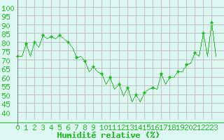 Courbe de l'humidit relative pour Nis