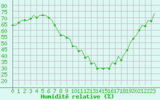 Courbe de l'humidit relative pour Bardenas Reales