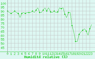 Courbe de l'humidit relative pour Le Goeree