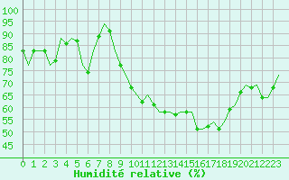 Courbe de l'humidit relative pour Eindhoven (PB)