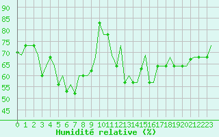 Courbe de l'humidit relative pour Alghero