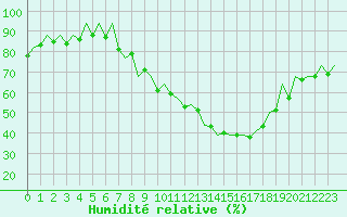 Courbe de l'humidit relative pour Huesca (Esp)