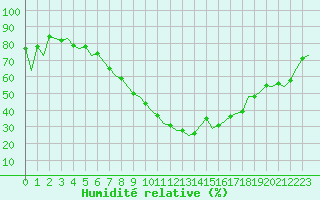 Courbe de l'humidit relative pour Bonn (All)