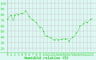 Courbe de l'humidit relative pour Frankfort (All)
