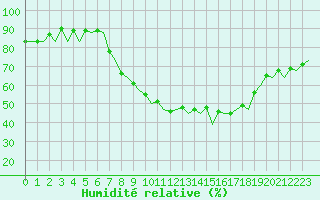 Courbe de l'humidit relative pour Bonn (All)