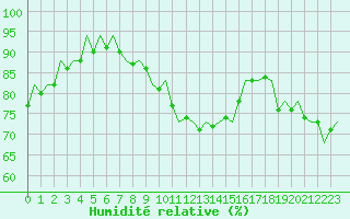 Courbe de l'humidit relative pour Nordholz