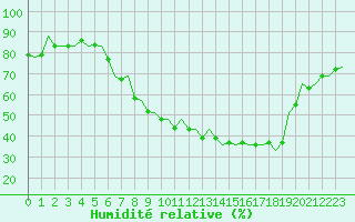 Courbe de l'humidit relative pour Huesca (Esp)