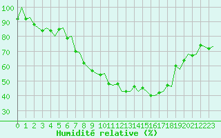 Courbe de l'humidit relative pour Stockholm / Bromma