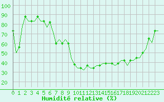 Courbe de l'humidit relative pour Brescia / Montichia