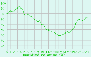 Courbe de l'humidit relative pour Maastricht / Zuid Limburg (PB)