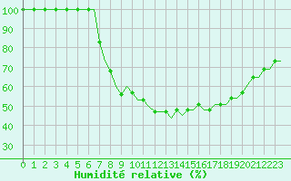 Courbe de l'humidit relative pour Hostomel