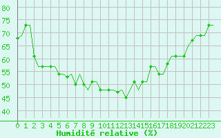 Courbe de l'humidit relative pour Brindisi
