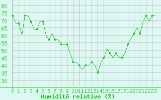 Courbe de l'humidit relative pour Riga International Airport