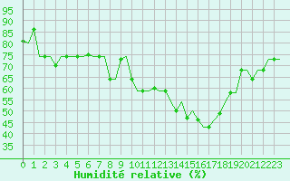 Courbe de l'humidit relative pour Vilnius