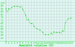 Courbe de l'humidit relative pour Genve (Sw)