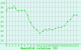 Courbe de l'humidit relative pour Pori