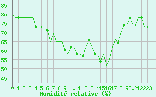 Courbe de l'humidit relative pour Venezia / Tessera