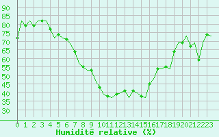 Courbe de l'humidit relative pour Bonn (All)