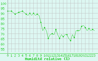 Courbe de l'humidit relative pour Bournemouth (UK)