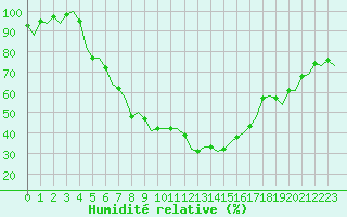 Courbe de l'humidit relative pour Frankfort (All)