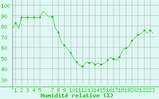 Courbe de l'humidit relative pour Gerona (Esp)