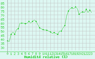 Courbe de l'humidit relative pour Rota