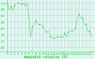 Courbe de l'humidit relative pour Roenne