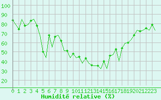 Courbe de l'humidit relative pour Samedam-Flugplatz