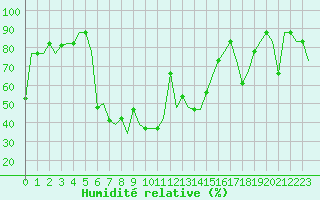 Courbe de l'humidit relative pour Odesa