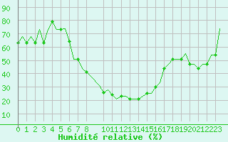 Courbe de l'humidit relative pour Zvartnots