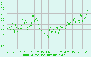 Courbe de l'humidit relative pour Ibiza (Esp)