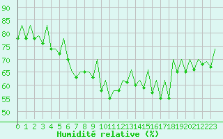 Courbe de l'humidit relative pour Ibiza (Esp)